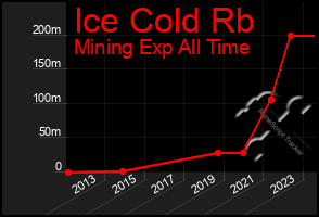 Total Graph of Ice Cold Rb