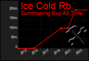 Total Graph of Ice Cold Rb