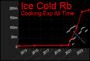 Total Graph of Ice Cold Rb