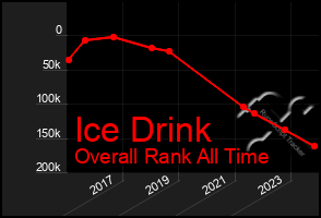 Total Graph of Ice Drink