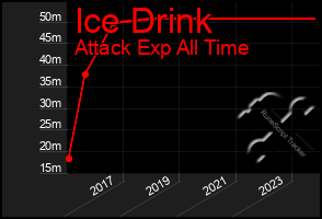 Total Graph of Ice Drink