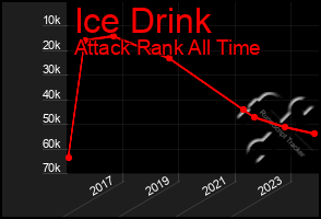 Total Graph of Ice Drink