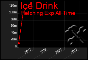 Total Graph of Ice Drink