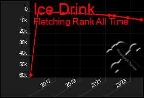 Total Graph of Ice Drink