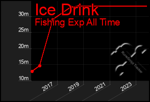 Total Graph of Ice Drink