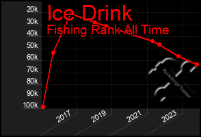 Total Graph of Ice Drink