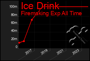 Total Graph of Ice Drink