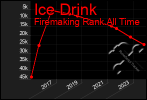 Total Graph of Ice Drink