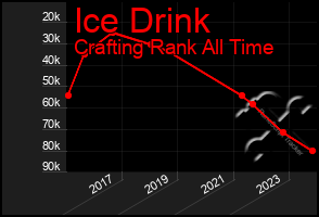 Total Graph of Ice Drink