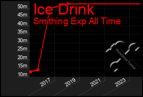 Total Graph of Ice Drink