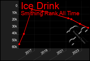 Total Graph of Ice Drink