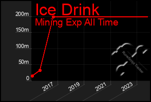 Total Graph of Ice Drink