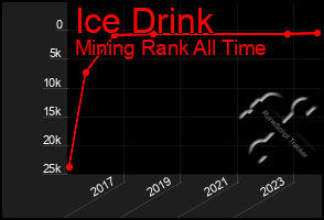 Total Graph of Ice Drink