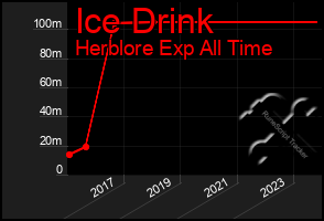 Total Graph of Ice Drink