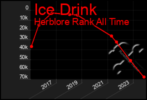 Total Graph of Ice Drink