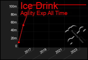 Total Graph of Ice Drink