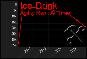 Total Graph of Ice Drink