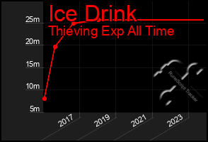 Total Graph of Ice Drink