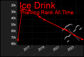 Total Graph of Ice Drink