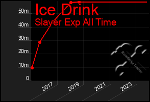 Total Graph of Ice Drink