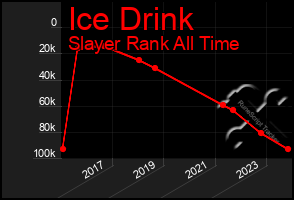 Total Graph of Ice Drink