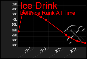 Total Graph of Ice Drink