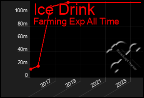 Total Graph of Ice Drink