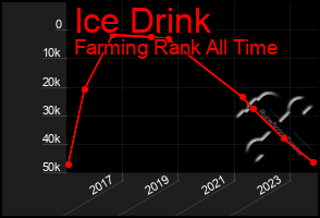 Total Graph of Ice Drink