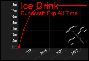 Total Graph of Ice Drink