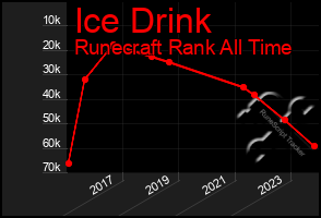 Total Graph of Ice Drink