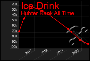 Total Graph of Ice Drink