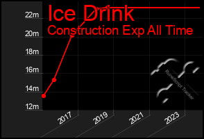 Total Graph of Ice Drink