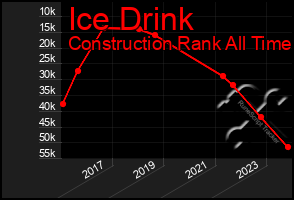 Total Graph of Ice Drink