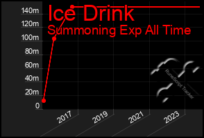 Total Graph of Ice Drink