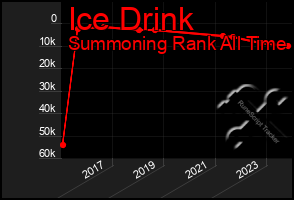 Total Graph of Ice Drink