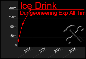 Total Graph of Ice Drink