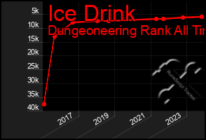 Total Graph of Ice Drink