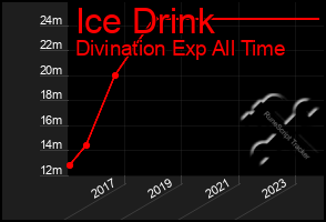 Total Graph of Ice Drink