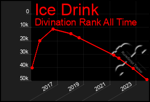 Total Graph of Ice Drink