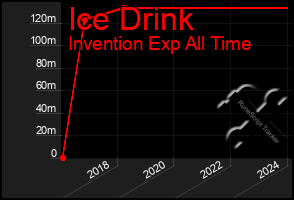 Total Graph of Ice Drink