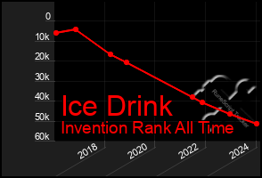 Total Graph of Ice Drink