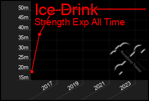 Total Graph of Ice Drink