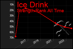 Total Graph of Ice Drink