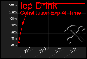 Total Graph of Ice Drink