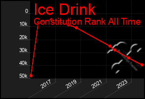 Total Graph of Ice Drink