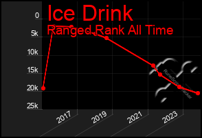 Total Graph of Ice Drink