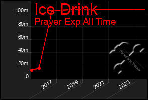 Total Graph of Ice Drink