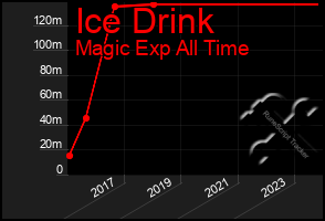 Total Graph of Ice Drink