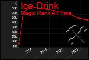 Total Graph of Ice Drink