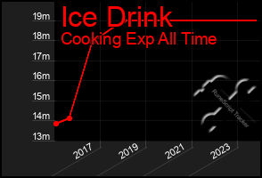 Total Graph of Ice Drink